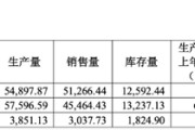 占卦问卜敏芯股份连亏三年，低毛利困局难解