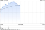 占卦问卜信达生物早盘涨超6% 高盛给予其“买入”评级