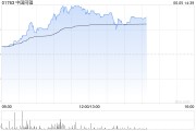 占卦问卜中国同辐持续上涨逾12% 近日氟[18F]贝他嗪注射液启动III期临床试验