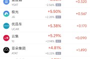 占卦问卜周四热门中概股涨跌不一 阿里巴巴跌1.45%，满帮涨3.30%