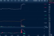 占卦问卜油价金价，双双大涨！