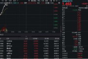 占卦问卜金融科技异动拉升，159851放量涨近3%，楚天龙4天3板！多重催化利好，机构旗帜鲜明看好板块机会