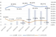 占卦问卜大成竞争优势A（090013）2024年末机构持仓占比82.26%，近一年业绩回报21.06%