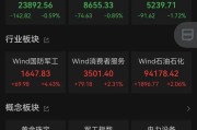 占卦问卜黄金股，大涨！
