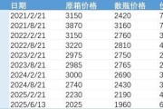 占卦问卜批发价4年跌48%，茅台跌至1960元