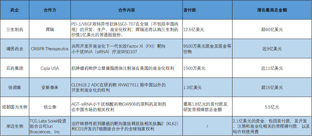 BD交易大爆发 今年总额(💚)已超455亿美元！中国创新药能否打开增长新空间