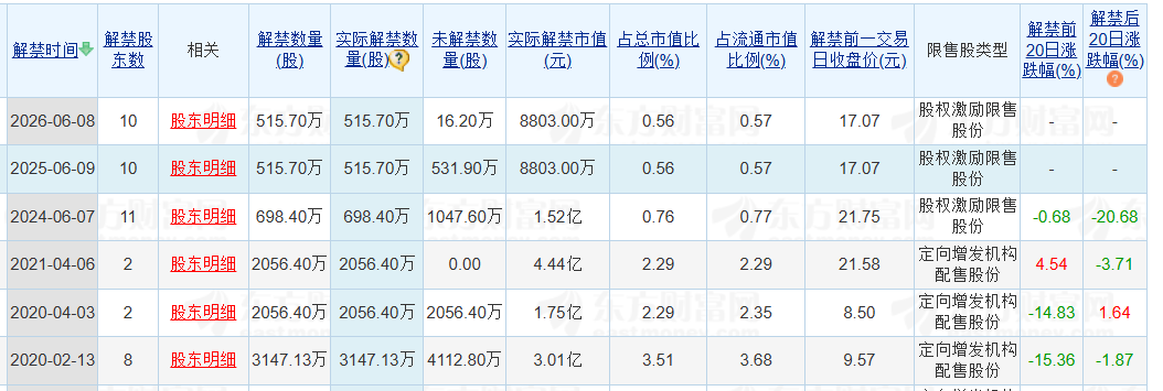 老白(🍦)干酒515万股激(📟)励股解禁在即！业绩达(🏚)标与机构调仓下的股价博弈(♋)