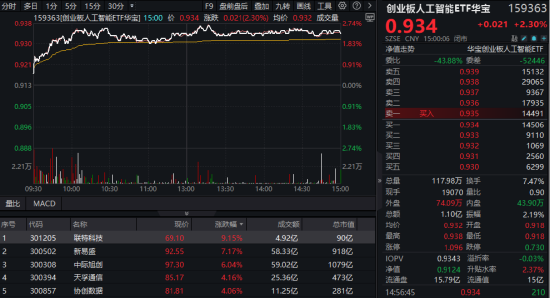 算力爆发，159363劲涨2.3%，信创成(🛂)超级“黑马(🔙)”！光大证券(💇)盘中突发，券商ETF放量两连阳
