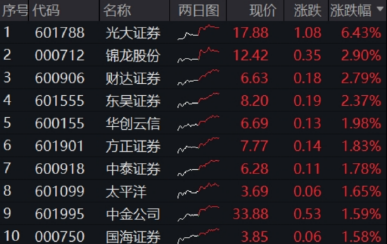 算力爆发，159363劲涨2.3%，信创成超级“黑马”！光大证券盘中突发，券商ETF放量两连阳(🕋)