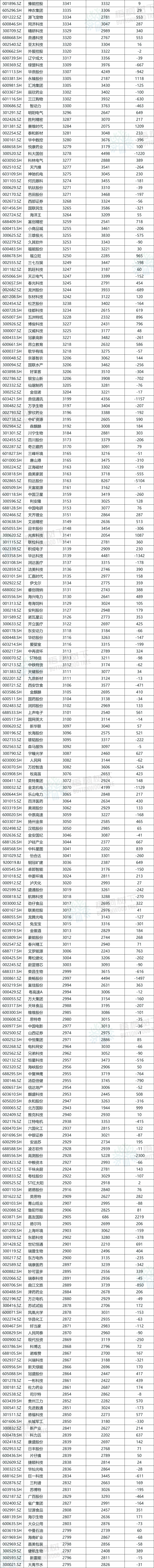 A股公司员工人数排名，比亚迪(🚽)最(🛠)多，96.89万人，最少仅18人