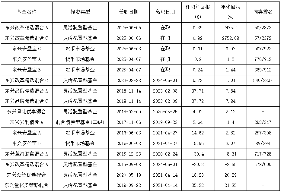 康凯1413%换手率后闪电离任！孙继青(🧓)“二进宫”揭秘东兴基金战略深意