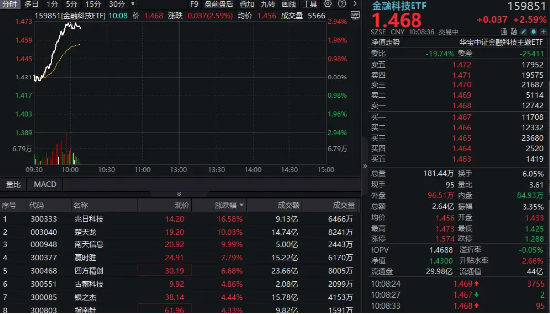 金融科技异动拉升(🚴)，159851放量涨近3%，楚天龙4天3板！多重催化利好，机构旗帜鲜明看好板块机会