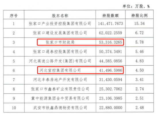 时隔半年再定增！张家口银行频频补充资(💎)本背后，盈利能力亟待改善