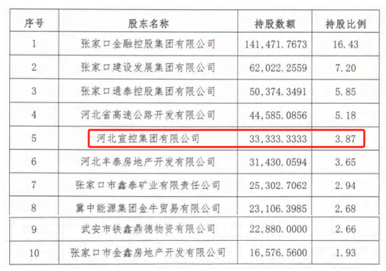 时隔半年再定增！张家口银行频频补充资本背后，盈利能力亟(♌)待改善