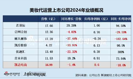 凯诘电商转战港交所：品牌自(✉)运营成趋势行业景气度下滑、业绩接连双降 前五大品牌GMV占(👭)比超80%