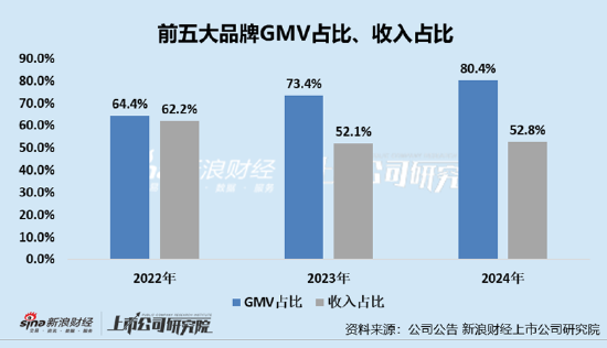 凯(✖)诘电商转战港交所：品牌自(😩)运营成趋势行业景气度下滑、业绩接连双降 前五(⤴)大品牌GMV占比超80%
