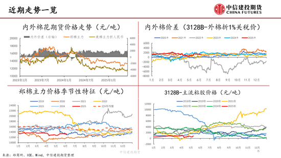 【棉花纺谈】供(🚑)应端阶段性缩量 疆棉基差坚(🌘)挺