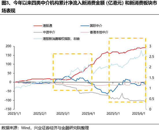 兴证(💉)策略：谁在买港股新消费和创新药？